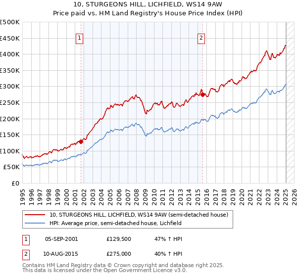 10, STURGEONS HILL, LICHFIELD, WS14 9AW: Price paid vs HM Land Registry's House Price Index