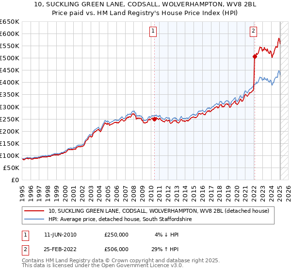 10, SUCKLING GREEN LANE, CODSALL, WOLVERHAMPTON, WV8 2BL: Price paid vs HM Land Registry's House Price Index