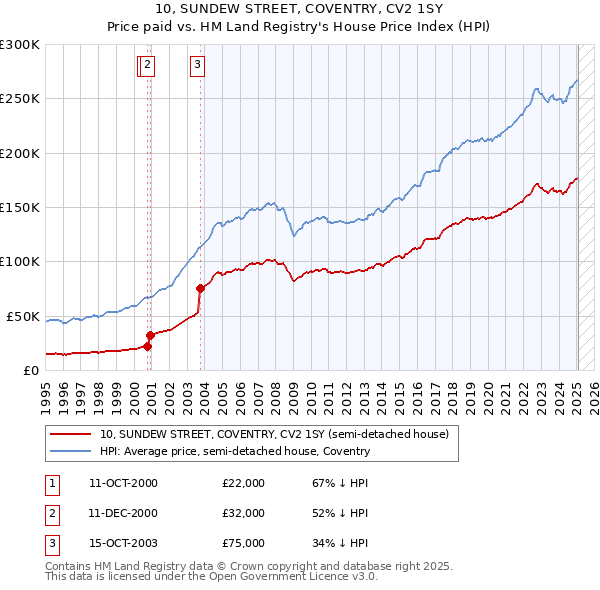 10, SUNDEW STREET, COVENTRY, CV2 1SY: Price paid vs HM Land Registry's House Price Index