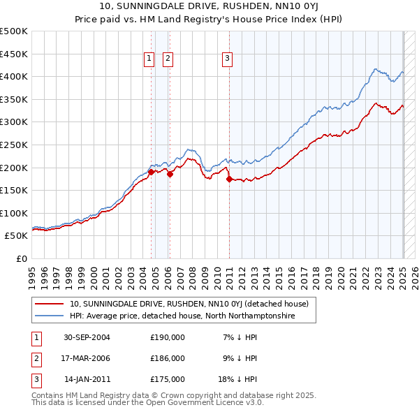 10, SUNNINGDALE DRIVE, RUSHDEN, NN10 0YJ: Price paid vs HM Land Registry's House Price Index