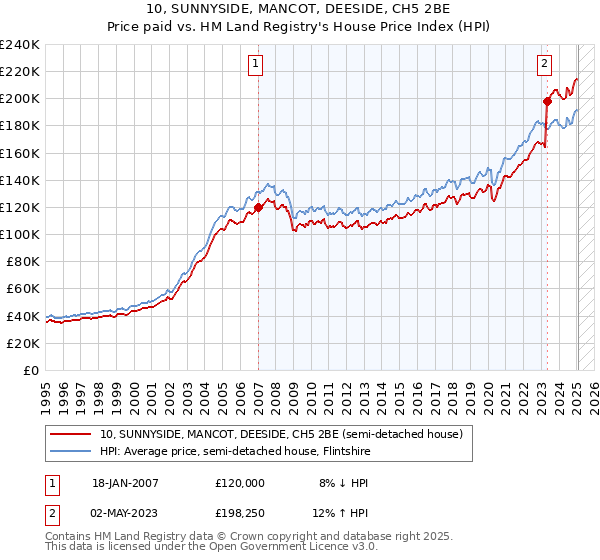 10, SUNNYSIDE, MANCOT, DEESIDE, CH5 2BE: Price paid vs HM Land Registry's House Price Index