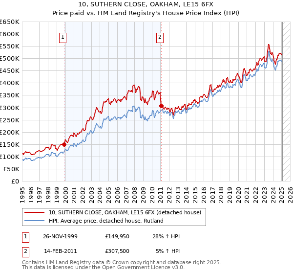 10, SUTHERN CLOSE, OAKHAM, LE15 6FX: Price paid vs HM Land Registry's House Price Index