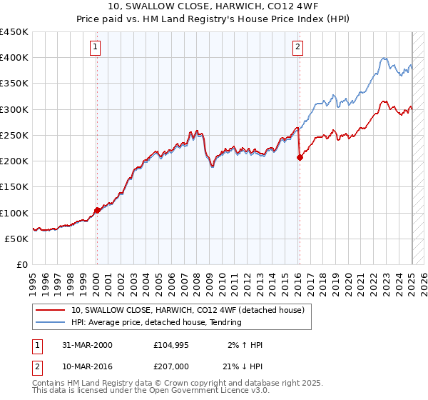 10, SWALLOW CLOSE, HARWICH, CO12 4WF: Price paid vs HM Land Registry's House Price Index