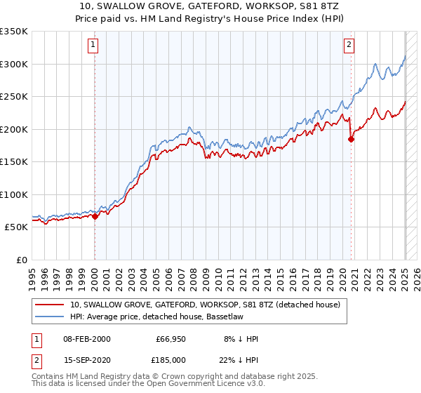 10, SWALLOW GROVE, GATEFORD, WORKSOP, S81 8TZ: Price paid vs HM Land Registry's House Price Index