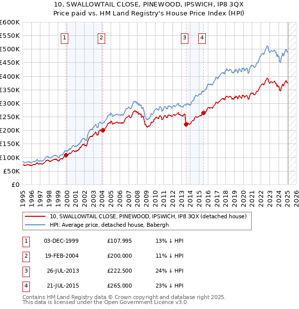 10, SWALLOWTAIL CLOSE, PINEWOOD, IPSWICH, IP8 3QX: Price paid vs HM Land Registry's House Price Index