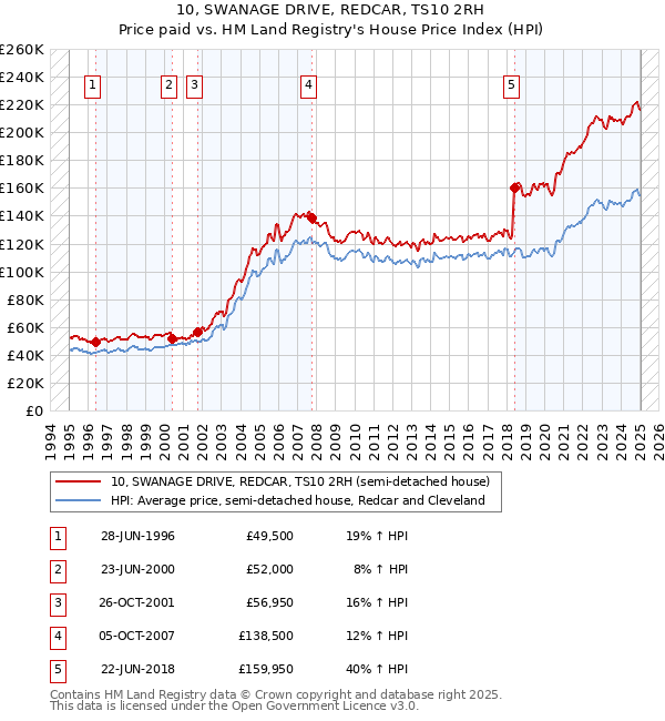 10, SWANAGE DRIVE, REDCAR, TS10 2RH: Price paid vs HM Land Registry's House Price Index