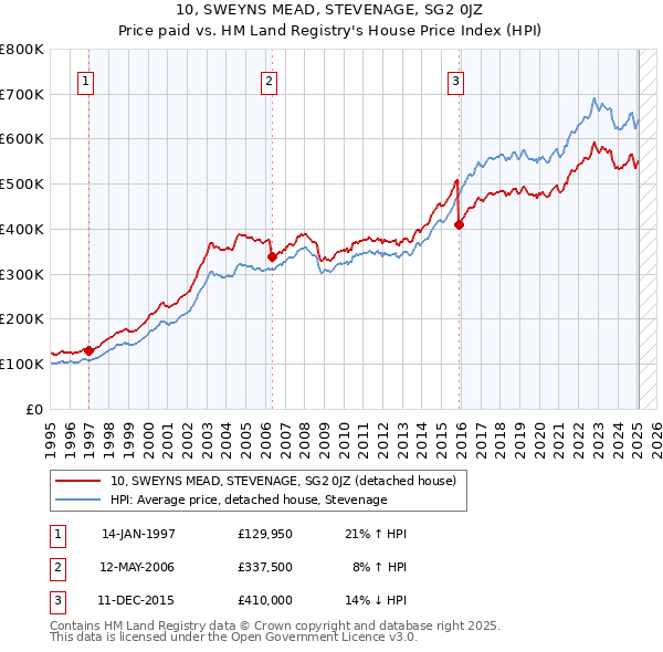 10, SWEYNS MEAD, STEVENAGE, SG2 0JZ: Price paid vs HM Land Registry's House Price Index
