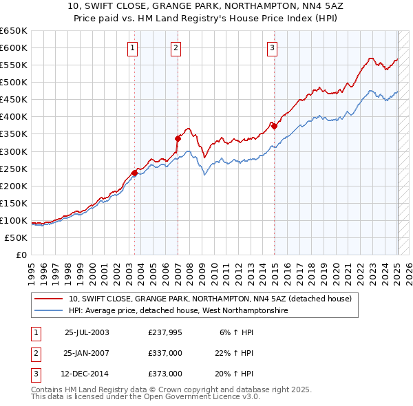 10, SWIFT CLOSE, GRANGE PARK, NORTHAMPTON, NN4 5AZ: Price paid vs HM Land Registry's House Price Index
