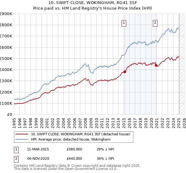 10, SWIFT CLOSE, WOKINGHAM, RG41 3SF: Price paid vs HM Land Registry's House Price Index