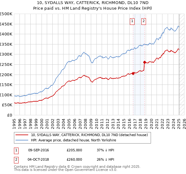 10, SYDALLS WAY, CATTERICK, RICHMOND, DL10 7ND: Price paid vs HM Land Registry's House Price Index