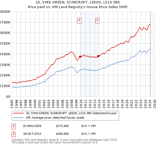10, SYKE GREEN, SCARCROFT, LEEDS, LS14 3BS: Price paid vs HM Land Registry's House Price Index