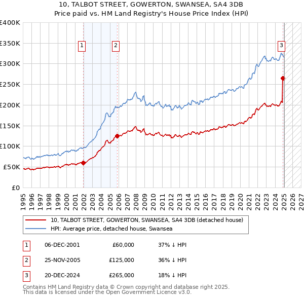 10, TALBOT STREET, GOWERTON, SWANSEA, SA4 3DB: Price paid vs HM Land Registry's House Price Index