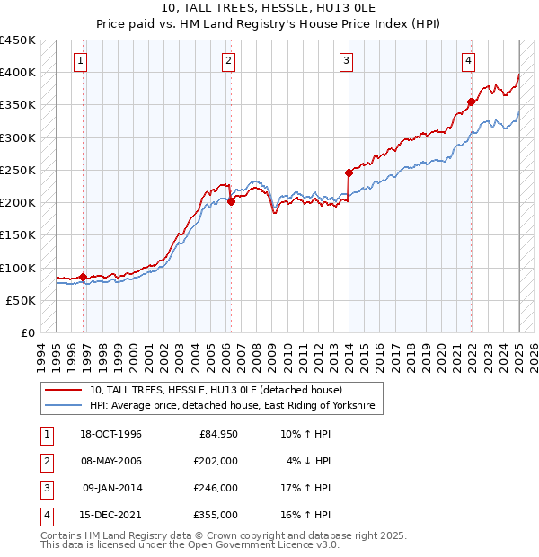 10, TALL TREES, HESSLE, HU13 0LE: Price paid vs HM Land Registry's House Price Index