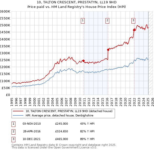 10, TALTON CRESCENT, PRESTATYN, LL19 9HD: Price paid vs HM Land Registry's House Price Index