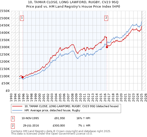 10, TAMAR CLOSE, LONG LAWFORD, RUGBY, CV23 9SQ: Price paid vs HM Land Registry's House Price Index