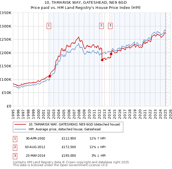 10, TAMARISK WAY, GATESHEAD, NE9 6GD: Price paid vs HM Land Registry's House Price Index