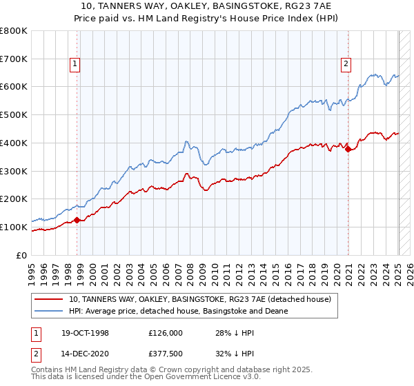 10, TANNERS WAY, OAKLEY, BASINGSTOKE, RG23 7AE: Price paid vs HM Land Registry's House Price Index