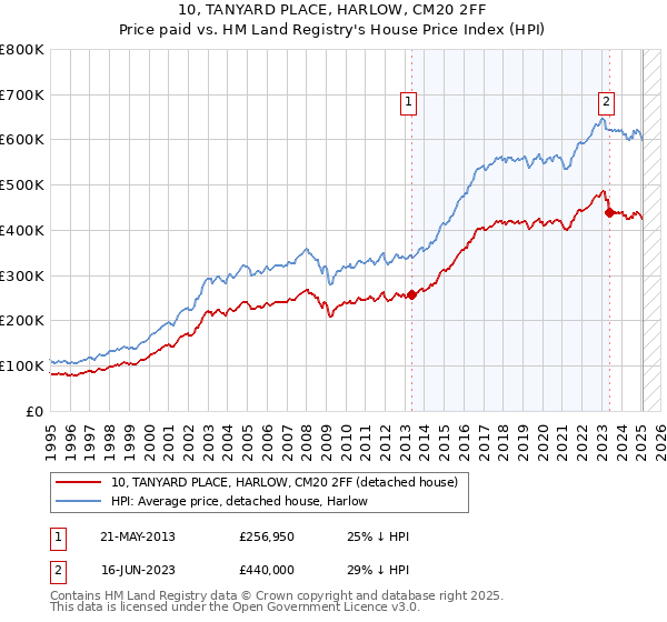 10, TANYARD PLACE, HARLOW, CM20 2FF: Price paid vs HM Land Registry's House Price Index