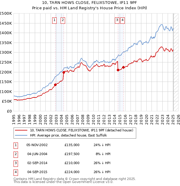 10, TARN HOWS CLOSE, FELIXSTOWE, IP11 9PF: Price paid vs HM Land Registry's House Price Index