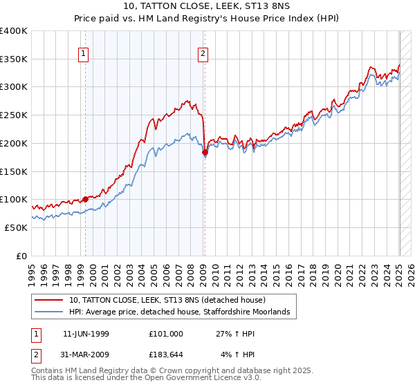 10, TATTON CLOSE, LEEK, ST13 8NS: Price paid vs HM Land Registry's House Price Index