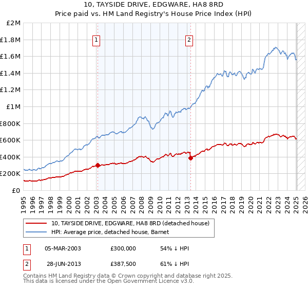 10, TAYSIDE DRIVE, EDGWARE, HA8 8RD: Price paid vs HM Land Registry's House Price Index