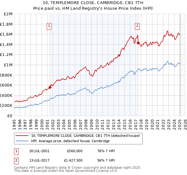 10, TEMPLEMORE CLOSE, CAMBRIDGE, CB1 7TH: Price paid vs HM Land Registry's House Price Index