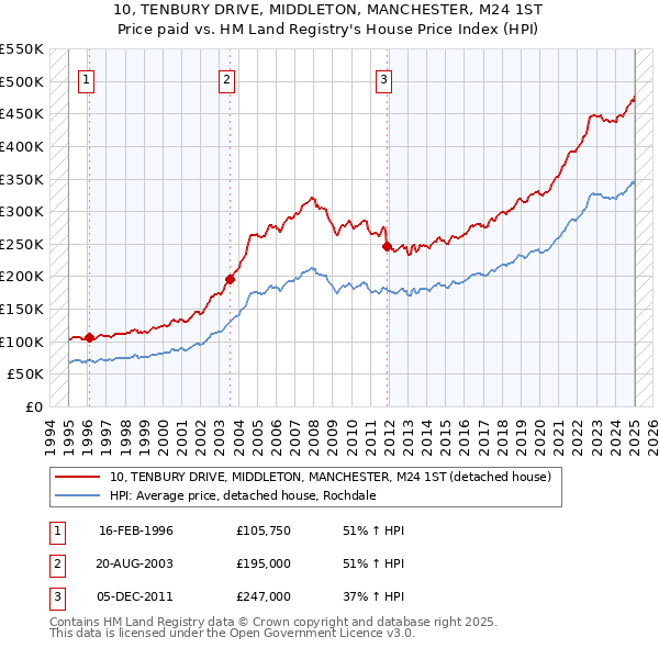 10, TENBURY DRIVE, MIDDLETON, MANCHESTER, M24 1ST: Price paid vs HM Land Registry's House Price Index