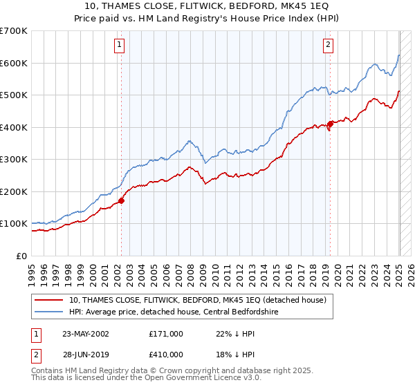 10, THAMES CLOSE, FLITWICK, BEDFORD, MK45 1EQ: Price paid vs HM Land Registry's House Price Index