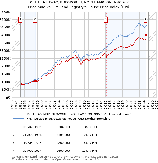 10, THE ASHWAY, BRIXWORTH, NORTHAMPTON, NN6 9TZ: Price paid vs HM Land Registry's House Price Index