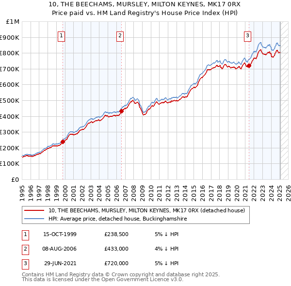 10, THE BEECHAMS, MURSLEY, MILTON KEYNES, MK17 0RX: Price paid vs HM Land Registry's House Price Index