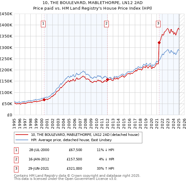10, THE BOULEVARD, MABLETHORPE, LN12 2AD: Price paid vs HM Land Registry's House Price Index