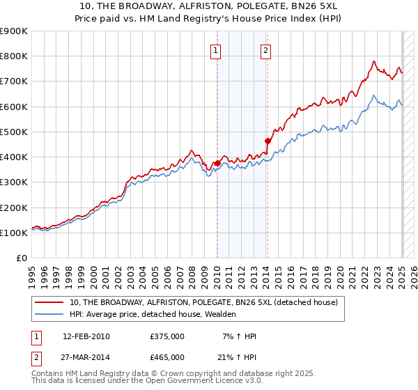 10, THE BROADWAY, ALFRISTON, POLEGATE, BN26 5XL: Price paid vs HM Land Registry's House Price Index
