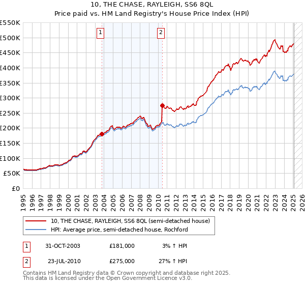 10, THE CHASE, RAYLEIGH, SS6 8QL: Price paid vs HM Land Registry's House Price Index