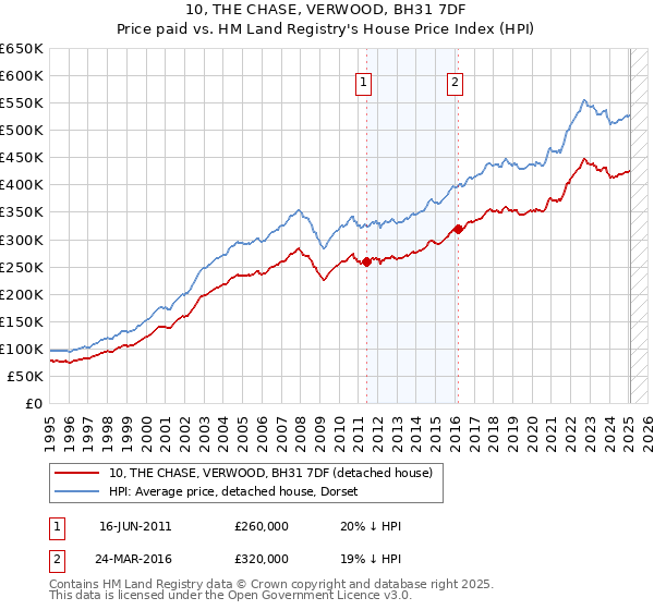 10, THE CHASE, VERWOOD, BH31 7DF: Price paid vs HM Land Registry's House Price Index