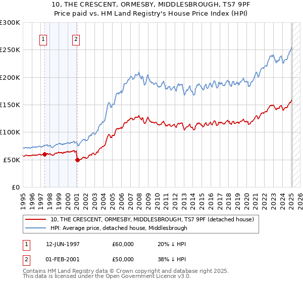 10, THE CRESCENT, ORMESBY, MIDDLESBROUGH, TS7 9PF: Price paid vs HM Land Registry's House Price Index