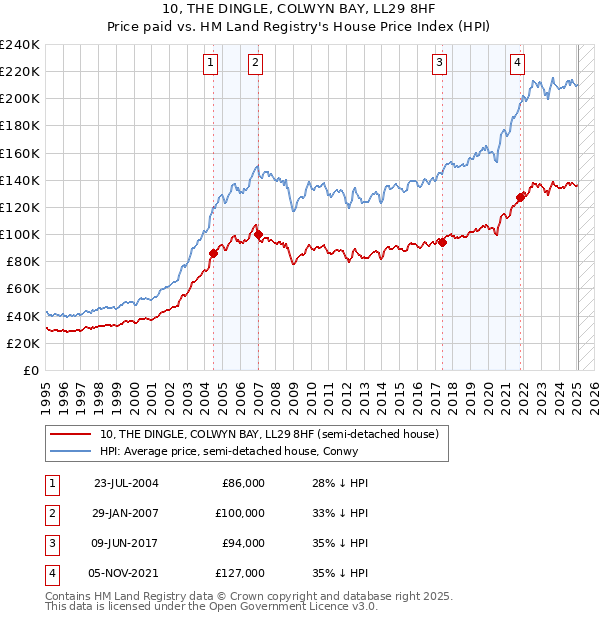 10, THE DINGLE, COLWYN BAY, LL29 8HF: Price paid vs HM Land Registry's House Price Index