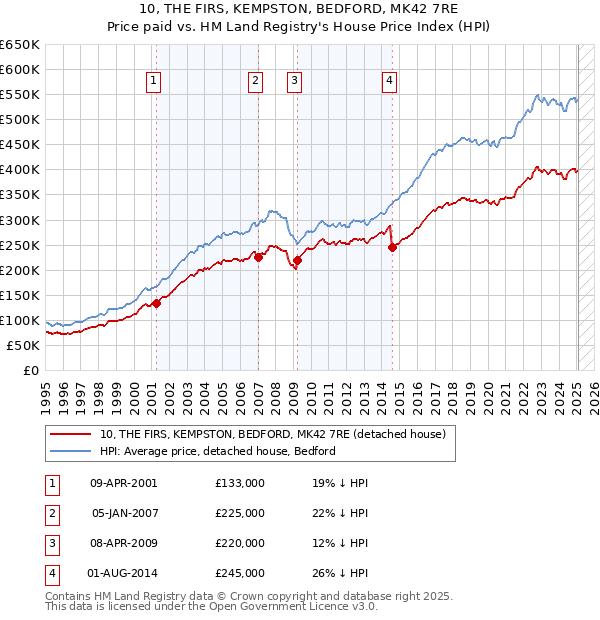 10, THE FIRS, KEMPSTON, BEDFORD, MK42 7RE: Price paid vs HM Land Registry's House Price Index