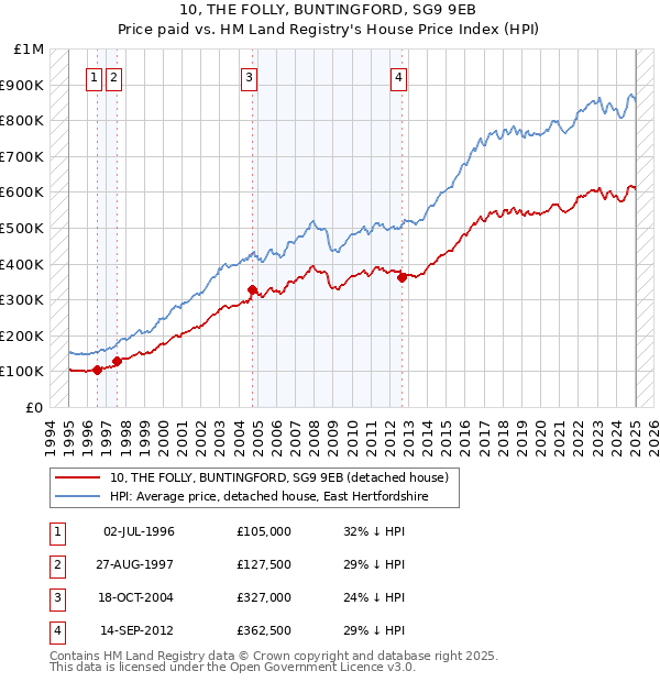 10, THE FOLLY, BUNTINGFORD, SG9 9EB: Price paid vs HM Land Registry's House Price Index