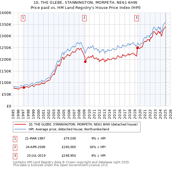 10, THE GLEBE, STANNINGTON, MORPETH, NE61 6HW: Price paid vs HM Land Registry's House Price Index