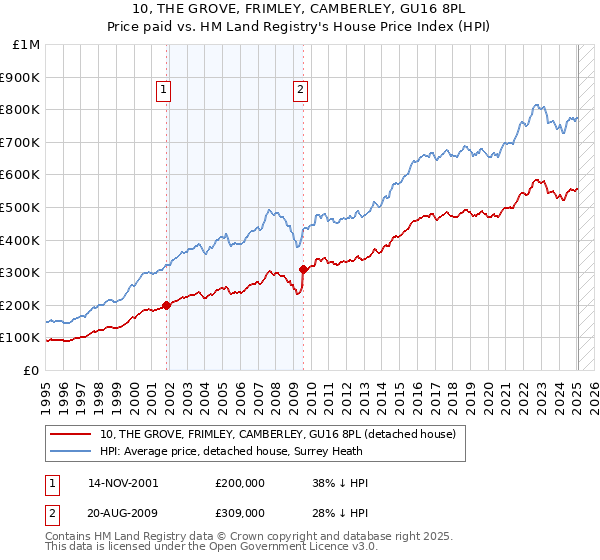 10, THE GROVE, FRIMLEY, CAMBERLEY, GU16 8PL: Price paid vs HM Land Registry's House Price Index
