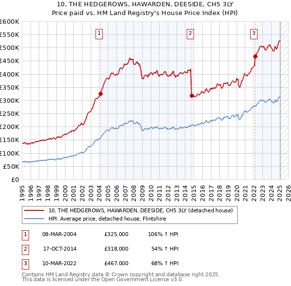 10, THE HEDGEROWS, HAWARDEN, DEESIDE, CH5 3LY: Price paid vs HM Land Registry's House Price Index