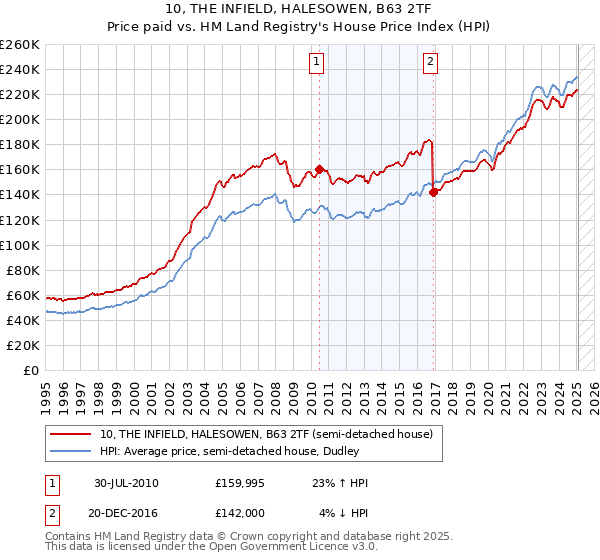 10, THE INFIELD, HALESOWEN, B63 2TF: Price paid vs HM Land Registry's House Price Index