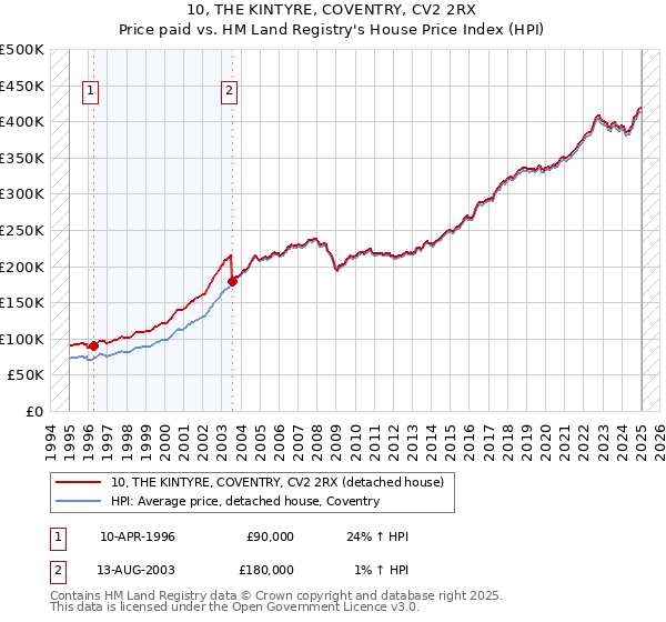 10, THE KINTYRE, COVENTRY, CV2 2RX: Price paid vs HM Land Registry's House Price Index
