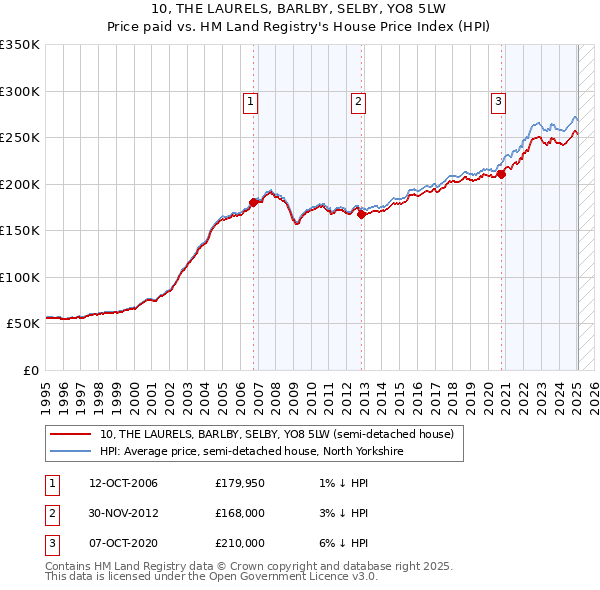 10, THE LAURELS, BARLBY, SELBY, YO8 5LW: Price paid vs HM Land Registry's House Price Index