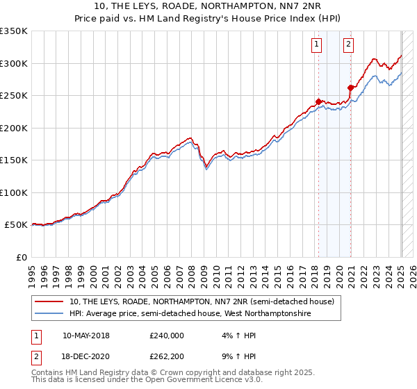 10, THE LEYS, ROADE, NORTHAMPTON, NN7 2NR: Price paid vs HM Land Registry's House Price Index