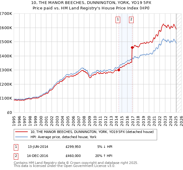 10, THE MANOR BEECHES, DUNNINGTON, YORK, YO19 5PX: Price paid vs HM Land Registry's House Price Index