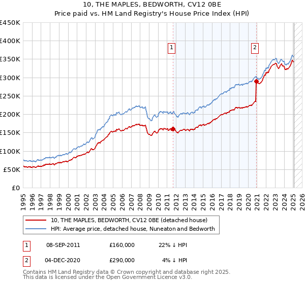 10, THE MAPLES, BEDWORTH, CV12 0BE: Price paid vs HM Land Registry's House Price Index