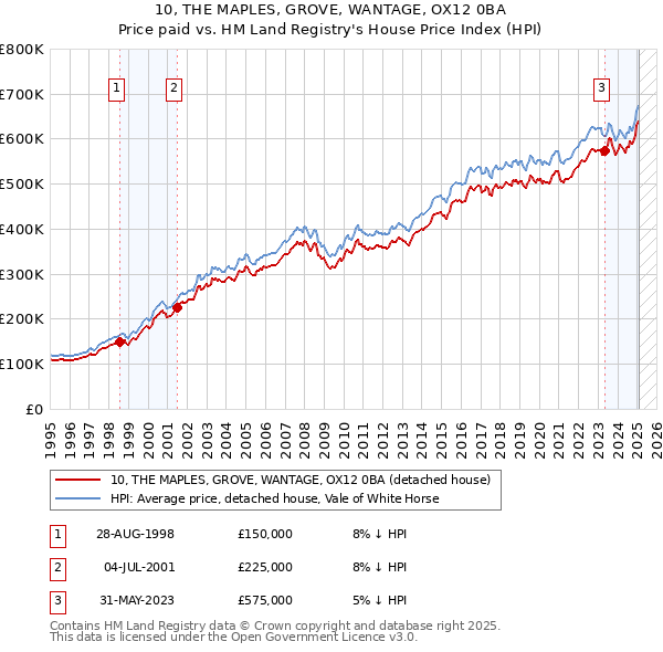 10, THE MAPLES, GROVE, WANTAGE, OX12 0BA: Price paid vs HM Land Registry's House Price Index