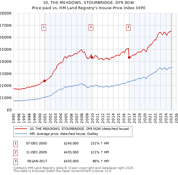 10, THE MEADOWS, STOURBRIDGE, DY9 0GW: Price paid vs HM Land Registry's House Price Index