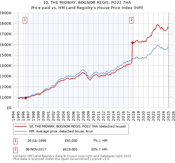 10, THE MIDWAY, BOGNOR REGIS, PO22 7HA: Price paid vs HM Land Registry's House Price Index